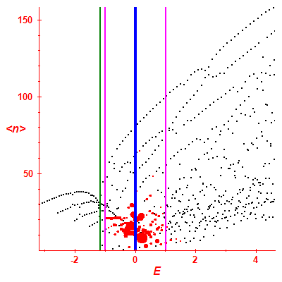 Peres lattice <N>